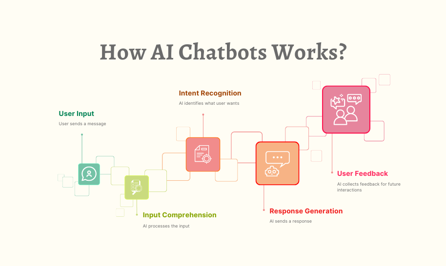Hoe moderne chatbots eigenlijk werken