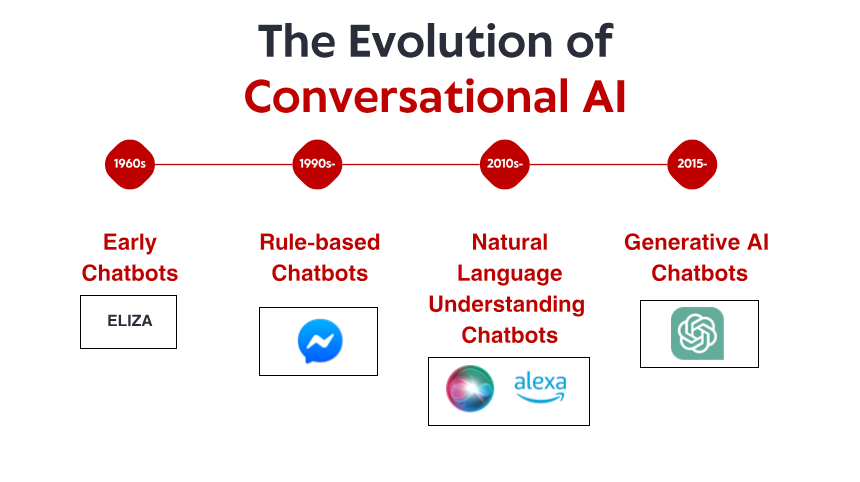De evolutie van conversationele AI